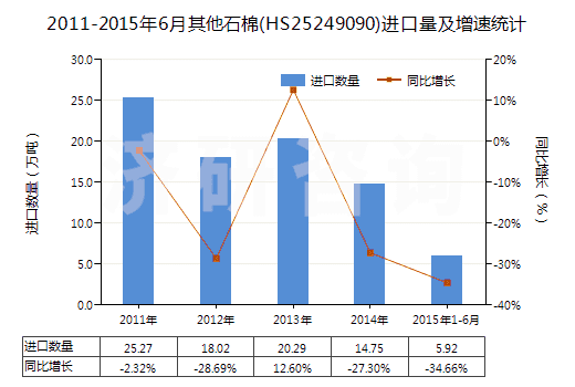 2011-2015年6月其他石棉(HS25249090)進(jìn)口量及增速統(tǒng)計(jì)